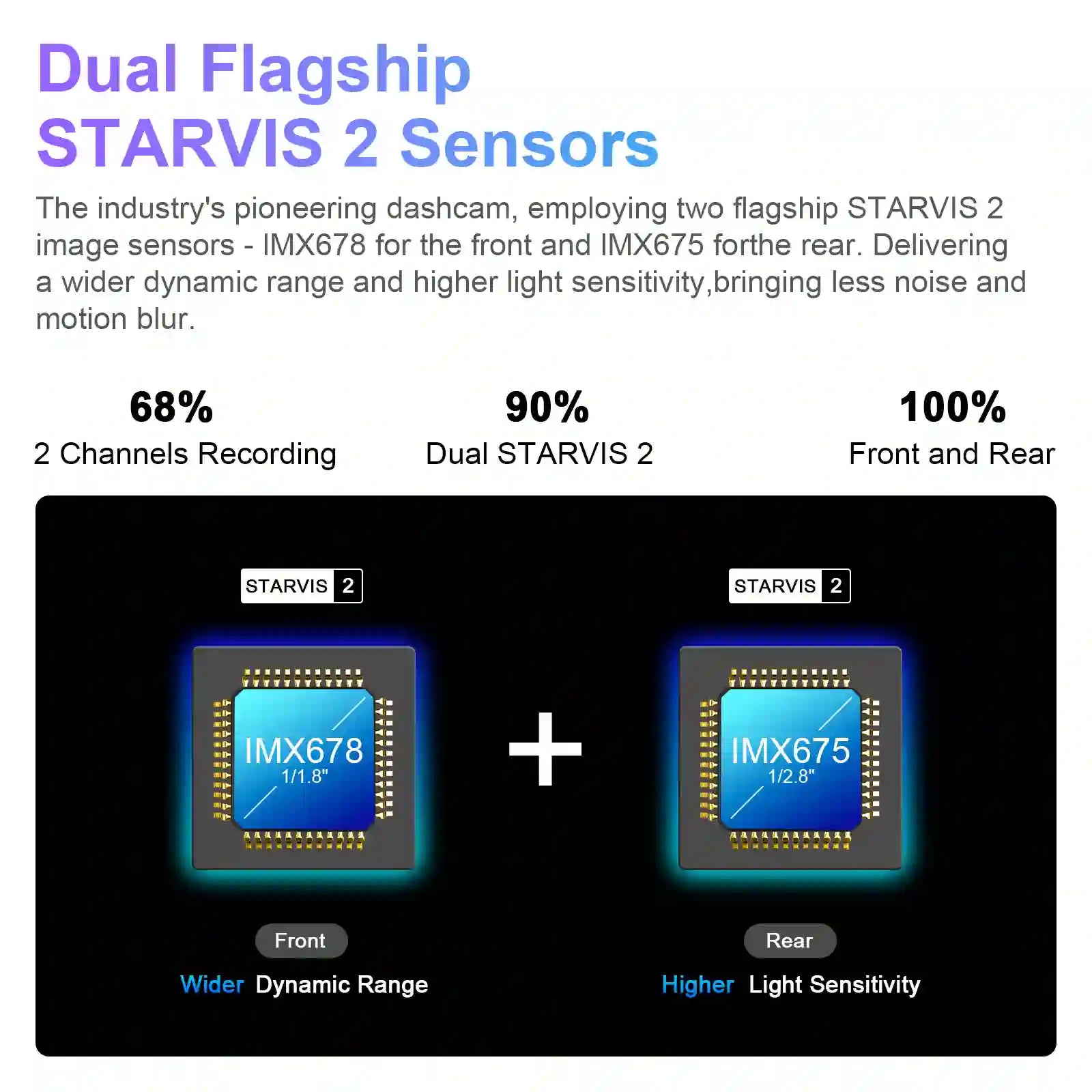 Dual-channel dash cam featuring flagship STARVIS 2 sensors: IMX678 front sensor and IMX675 rear sensor, offering wide dynamic range, high sensitivity, low noise, and reduced motion blur.